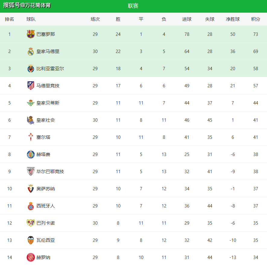 随着皇马1-2爆冷+皇家社会2-0！西甲最新积分榜：被巴萨甩开4分